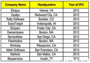 創業忠告 打造企業類軟件產品的難度超乎想象