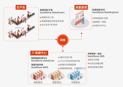 打破智慧工廠建設瓶頸 鋰電池企業如何實現產線數據存得下、管得好、用得爽